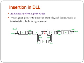 Insertion in DLL
 Add a node before a given node:
 We are given pointer to a node as prevnode, and the new node is
inserted after the before given node.
 