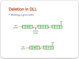 Deletion in DLL
 Deleting a given node:
 