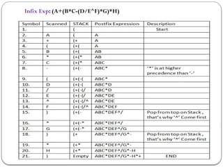 Infix Exp: (A+(B*C-(D/E^F)*G)*H)
 
