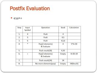 Postfix Evaluation
 456*+
 