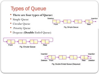 Types of Queue
 There are four types of Queue:
 Simple Queue
 Circular Queue
 Priority Queue
 Dequeue (Double Ended Queue)
 