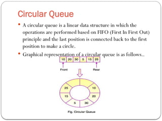 Circular Queue
 A circular queue is a linear data structure in which the
operations are performed based on FIFO (First In First Out)
principle and the last position is connected back to the first
position to make a circle.
 Graphical representation of a circular queue is as follows..
 