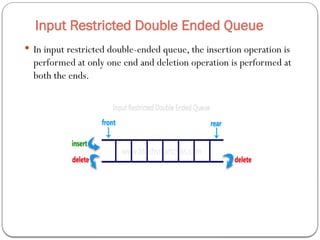Input Restricted Double Ended Queue
 In input restricted double-ended queue, the insertion operation is
performed at only one end and deletion operation is performed at
both the ends.
 