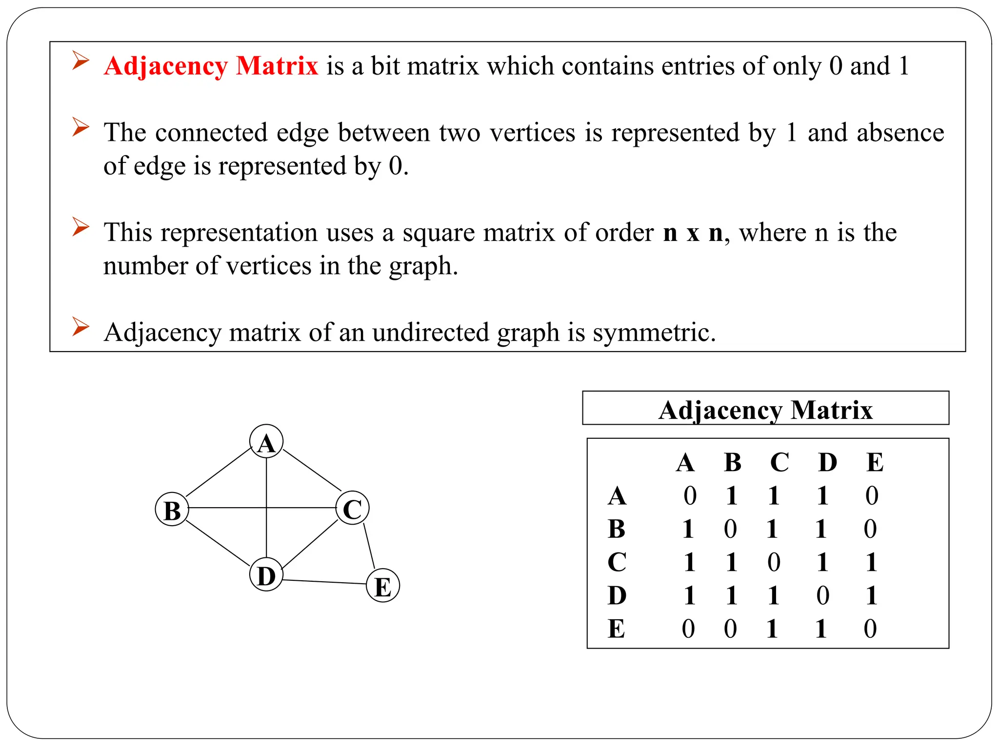 Adjacency Matrix
A B C D E
A 0 1 1 1 0
B 1 0 1 1 0
C 1 1 0 1 1
D 1 1 1 0 1
E 0 0 1 1 0
 Adjacency Matrix is a bit matrix which contains entries of only 0 and 1
 The connected edge between two vertices is represented by 1 and absence
of edge is represented by 0.
 This representation uses a square matrix of order n x n, where n is the
number of vertices in the graph.
 Adjacency matrix of an undirected graph is symmetric.
A
B C
D E
 
