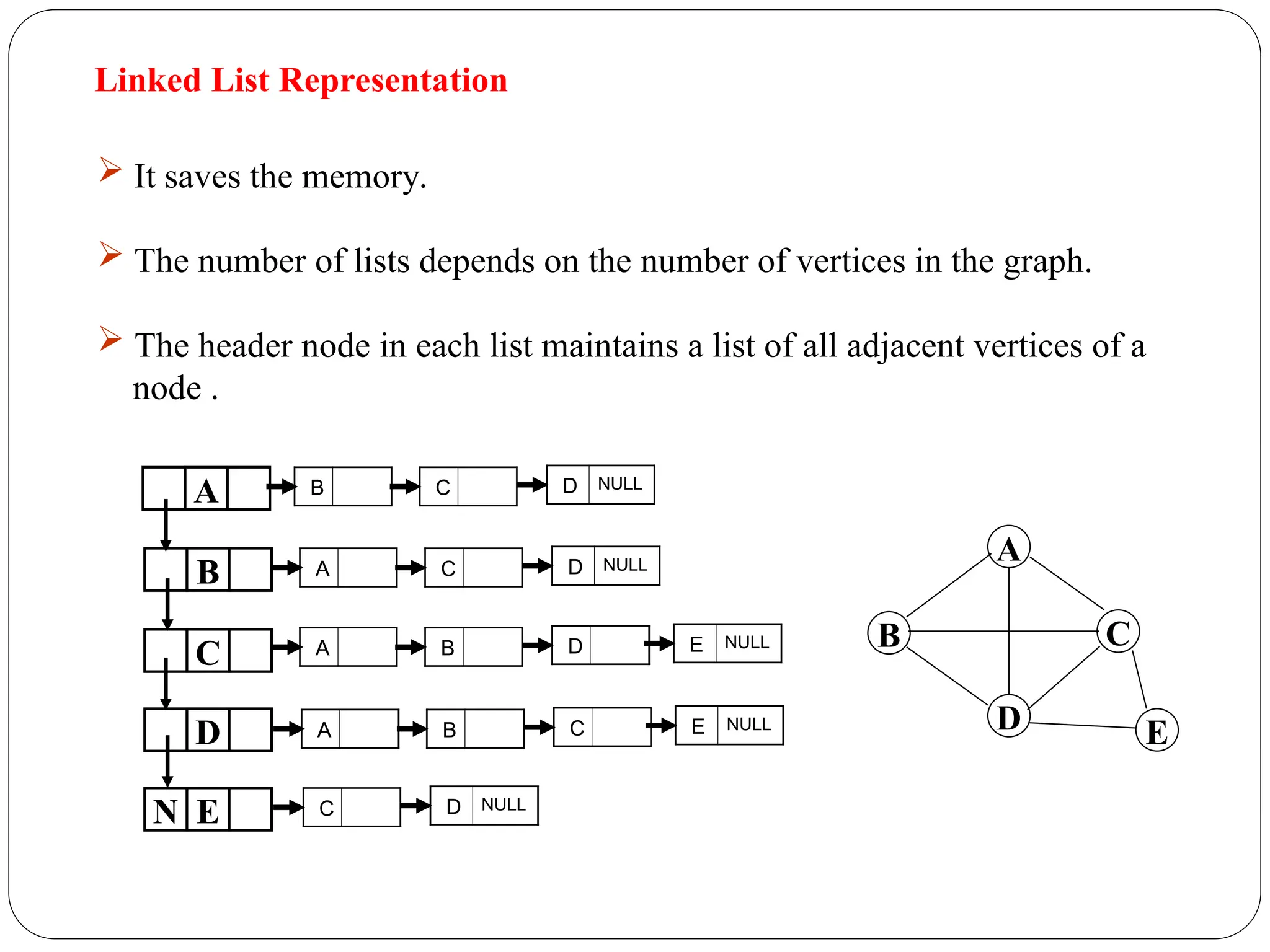 Linked List Representation
A
B
C
D
N E
B C D NULL
A B E NULL
D
A C D NULL
A B E NULL
C
C D NULL
A
B C
D E
 It saves the memory.
 The number of lists depends on the number of vertices in the graph.
 The header node in each list maintains a list of all adjacent vertices of a
node .
 