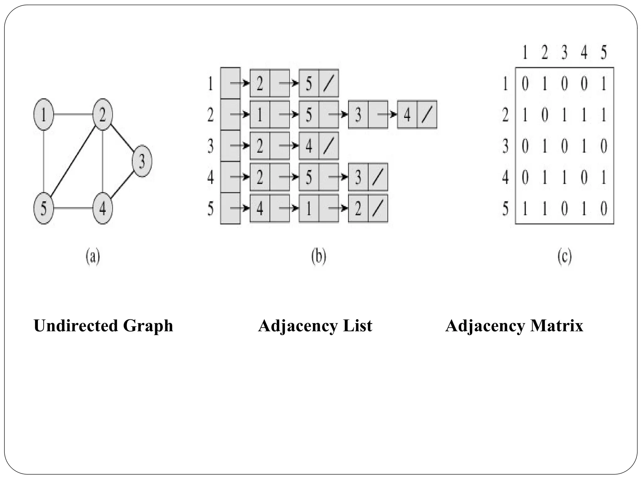 Undirected Graph Adjacency List Adjacency Matrix
 