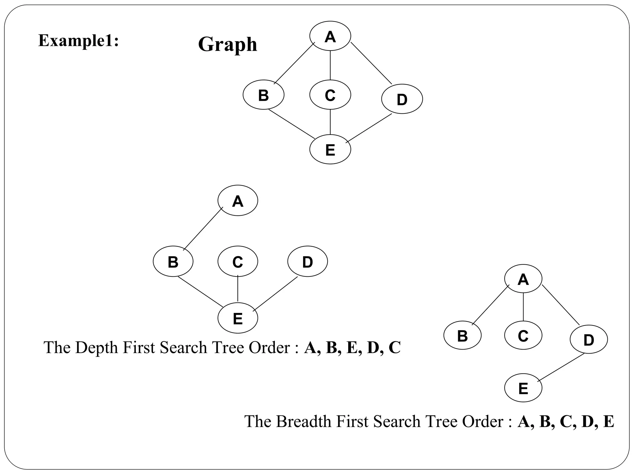 The Depth First Search Tree Order : A, B, E, D, C
A
B
E
D
C
A
B
E
D
C
The Breadth First Search Tree Order : A, B, C, D, E
A
B
E
D
C
Graph
Example1:
 