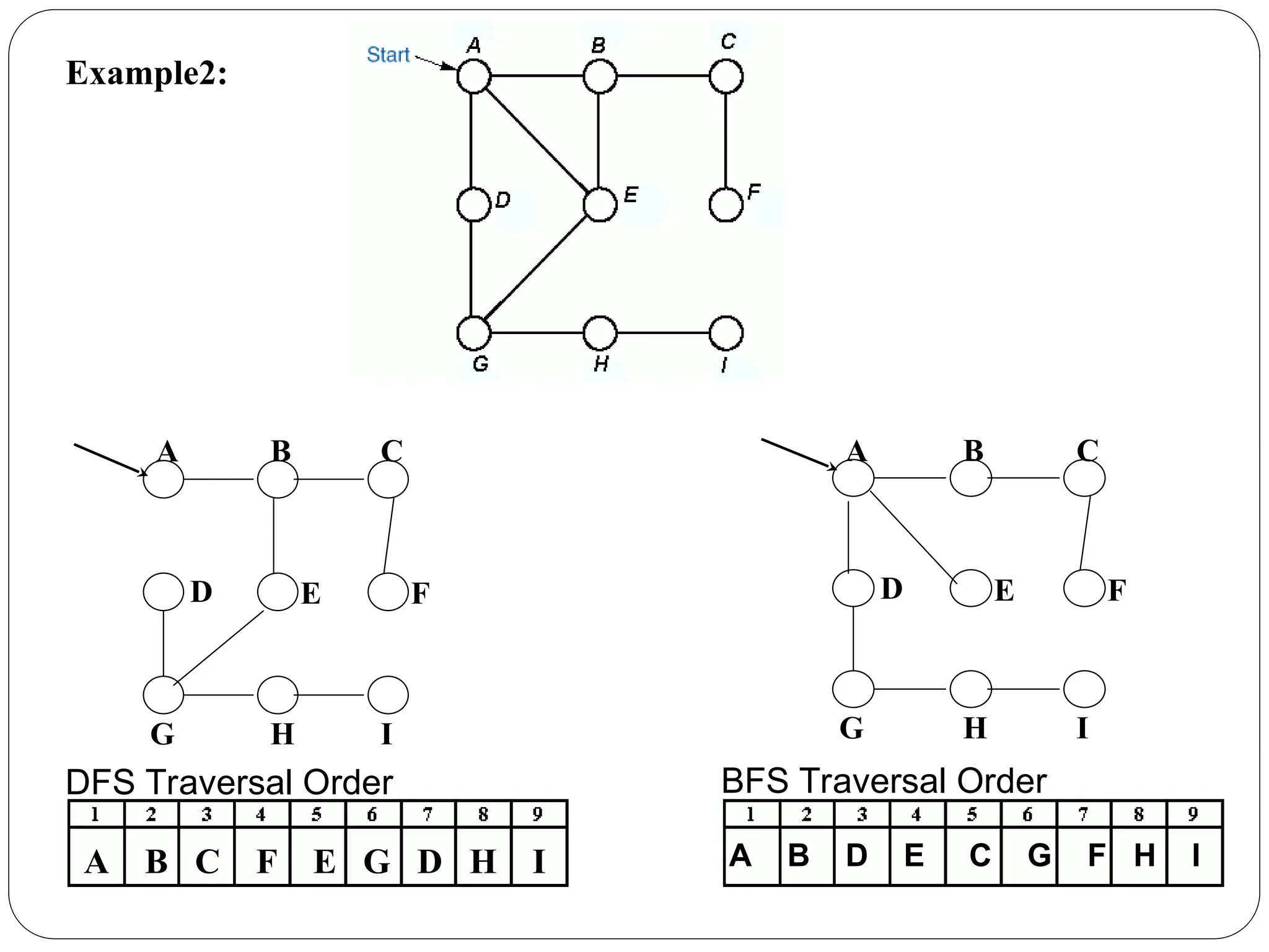 BFS Traversal Order
A B D E C G F H I
A B C F E G D H I
DFS Traversal Order
A B C
D E F
G H I
A B C
D E F
G H I
Example2:
 