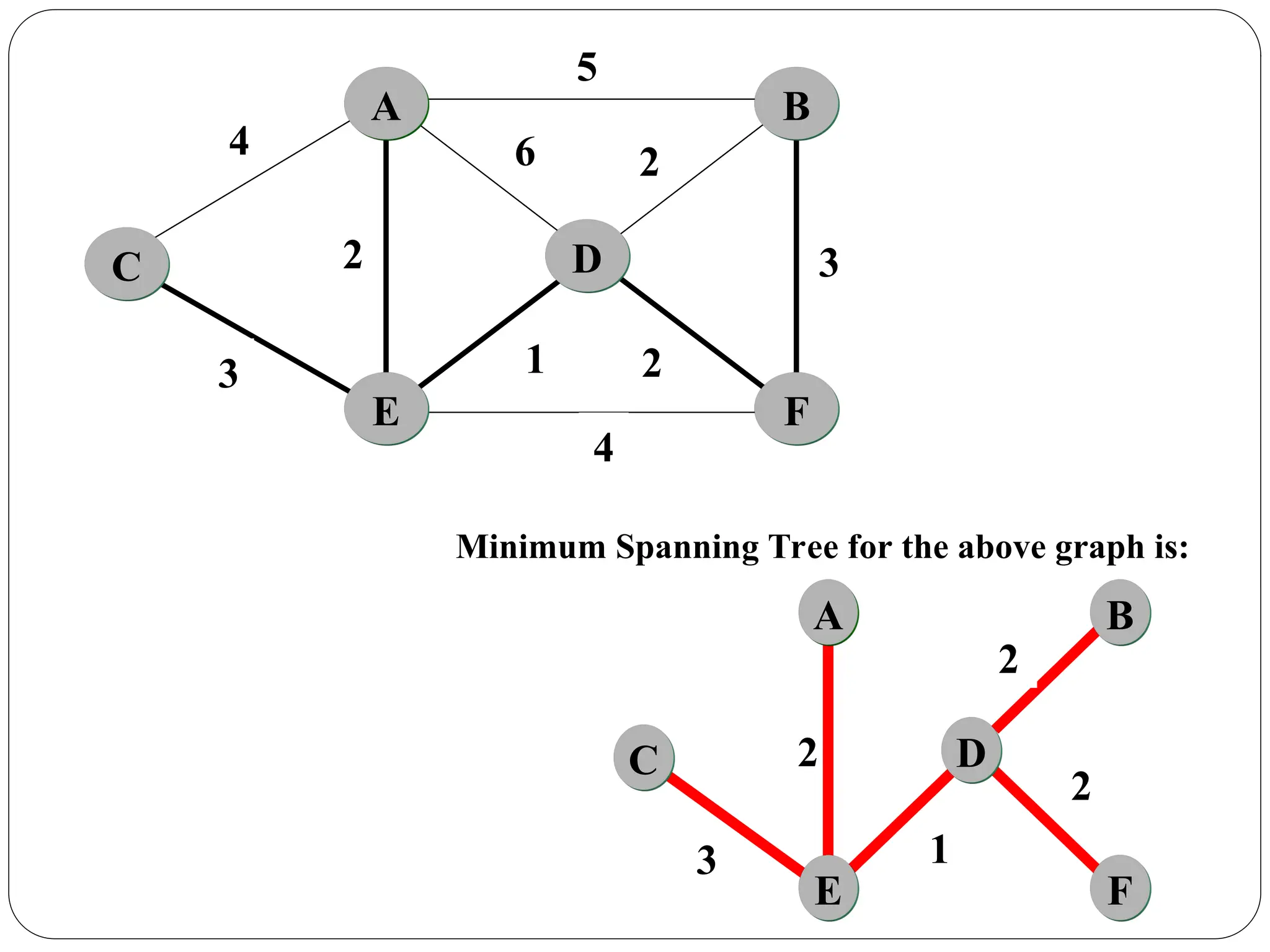 C
F
E
A B
D
5
6
4
3
4
2
1 2
3
2
C
F
E
A B
D
3
2
1
2
2
Minimum Spanning Tree for the above graph is:
 