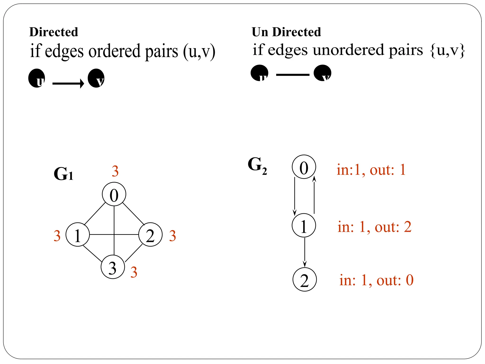 0
1
2
G2 in:1, out: 1
in: 1, out: 2
in: 1, out: 0
G1 3
0
1 2
3
3
3
3
if edges ordered pairs (u,v)
 
u v
Directed
if edges unordered pairs {u,v}
 
u v
Un Directed
 