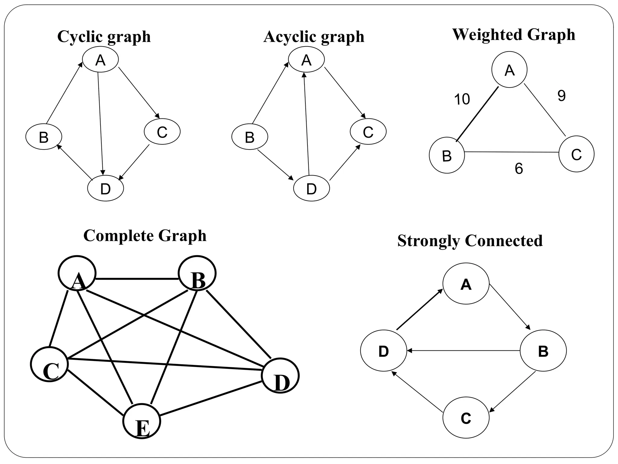 A
D
B C
Acyclic graph
A
C
B
D
Strongly Connected
A B
C D
E
Complete Graph
A
C
B
10
6
9
Weighted Graph
A
D
B C
Cyclic graph
 