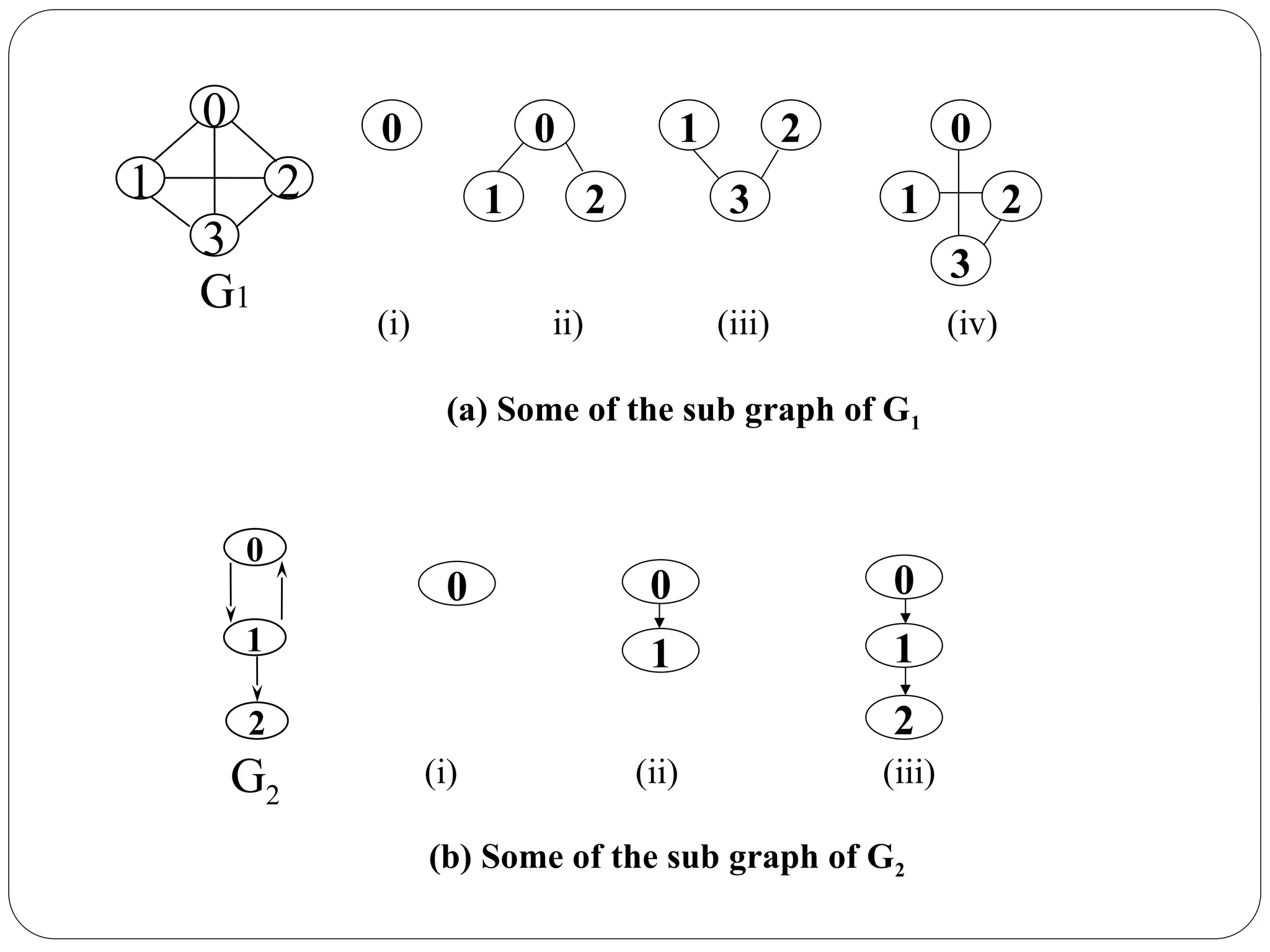 0 0
1 2 3
1 2 0
1 2
3
(i) ii) (iii) (iv)
(a) Some of the sub graph of G1
0
1 2
3
G1
0 0
1
0
1
2
(i) (ii) (iii)
(b) Some of the sub graph of G2
0
1
2
G2
 