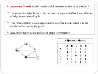 Adjacency Matrix
A B C D E
A 0 1 1 1 0
B 1 0 1 1 0
C 1 1 0 1 1
D 1 1 1 0 1
E 0 0 1 1 0
 Adjacency Matrix is a bit matrix which contains entries of only 0 and 1
 The connected edge between two vertices is represented by 1 and absence
of edge is represented by 0.
 This representation uses a square matrix of order n x n, where n is the
number of vertices in the graph.
 Adjacency matrix of an undirected graph is symmetric.
A
B C
D E
 