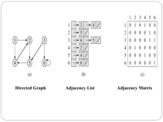 Directed Graph Adjacency List Adjacency Matrix
 