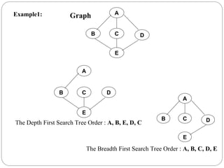The Depth First Search Tree Order : A, B, E, D, C
A
B
E
D
C
A
B
E
D
C
The Breadth First Search Tree Order : A, B, C, D, E
A
B
E
D
C
Graph
Example1:
 