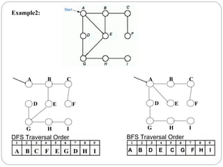 BFS Traversal Order
A B D E C G F H I
A B C F E G D H I
DFS Traversal Order
A B C
D E F
G H I
A B C
D E F
G H I
Example2:
 