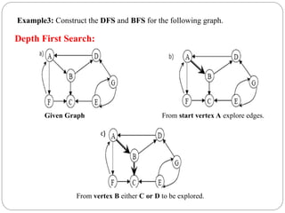 Given Graph
From vertex B either C or D to be explored.
From start vertex A explore edges.
Example3: Construct the DFS and BFS for the following graph.
Depth First Search:
 