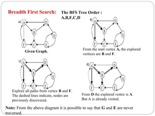 The BFS Tree Order :
A,B,F,C,D
Breadth First Search:
Given Graph.
Explore all paths from vertex B and F.
The dashed lines indicate, nodes are
previously discovered.
From D the explored vertex is A.
But A is already visited.
From the start vertex A, the explored
vertices are B and F.
Note: From the above diagram it is possible to say that G and E are never
traversed.
 