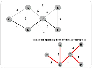C
F
E
A B
D
5
6
4
3
4
2
1 2
3
2
C
F
E
A B
D
3
2
1
2
2
Minimum Spanning Tree for the above graph is:
 