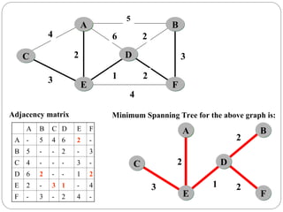 C
F
E
A B
D
3
2
1 2
2
C
F
E
A B
D
5
6
4
3
4
2
1 2
3
2
Minimum Spanning Tree for the above graph is:
A B C D E F
A - 5 4 6 2 -
B 5 - - 2 - 3
C 4 - - - 3 -
D 6 2 - - 1 2
E 2 - 3 1 - 4
F - 3 - 2 4 -
Adjacency matrix
 