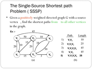 The Single-Source Shortest path
Problem ( SSSP)
• Given a positively weighted directed graph G with a source
vertex v, find the shortest paths from v to all other vertices
in the graph.
V1 V2
V3
V4
V5
V6
Ex :-
V1V3
v
V1V3V4
V1V3V4V2
V1V5
5) V1V3V4V6 28
 