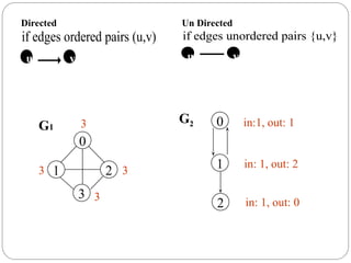 0
1
2
G2 in:1, out: 1
in: 1, out: 2
in: 1, out: 0
G1 3
0
1 2
3
3
3
3
if edges ordered pairs (u,v)
 
u v
Directed
if edges unordered pairs {u,v}
 
u v
Un Directed
 