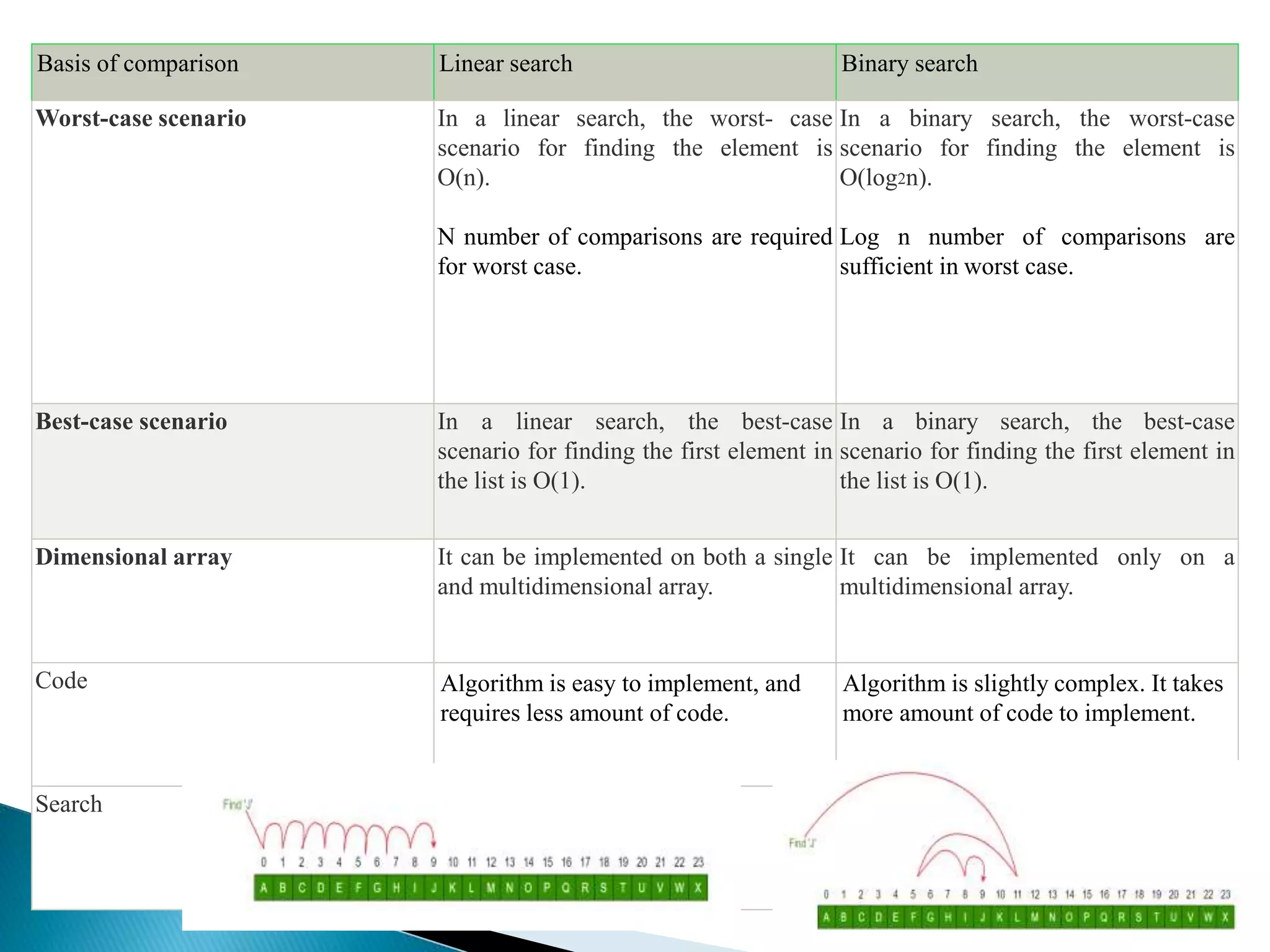 Basis of comparison Linear search Binary search
Worst-case scenario In a linear search, the worst- case
scenario for finding the element is
O(n).
N number of comparisons are required
for worst case.
In a binary search, the worst-case
scenario for finding the element is
O(log2n).
Log n number of comparisons are
sufficient in worst case.
Best-case scenario In a linear search, the best-case
scenario for finding the first element in
the list is O(1).
In a binary search, the best-case
scenario for finding the first element in
the list is O(1).
Dimensional array It can be implemented on both a single
and multidimensional array.
It can be implemented only on a
multidimensional array.
Code Algorithm is easy to implement, and
requires less amount of code.
Algorithm is slightly complex. It takes
more amount of code to implement.
Search
 