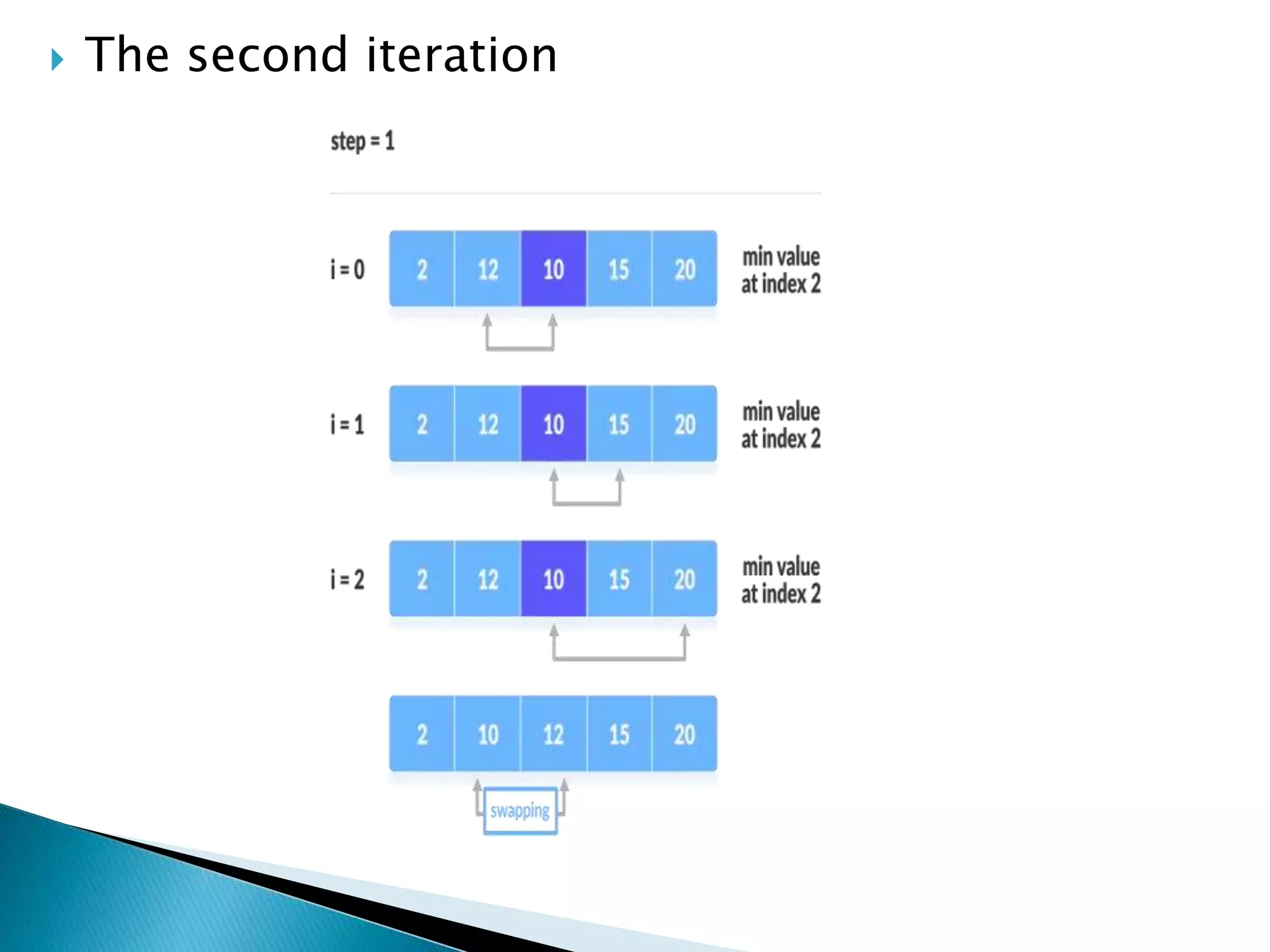 The second iteration
 