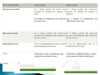 Basis of comparison Linear search Binary search
Worst-case scenario In a linear search, the worst- case
scenario for finding the element is
O(n).
N number of comparisons are required
for worst case.
In a binary search, the worst-case
scenario for finding the element is
O(log2n).
Log n number of comparisons are
sufficient in worst case.
Best-case scenario In a linear search, the best-case
scenario for finding the first element in
the list is O(1).
In a binary search, the best-case
scenario for finding the first element in
the list is O(1).
Dimensional array It can be implemented on both a single
and multidimensional array.
It can be implemented only on a
multidimensional array.
Code Algorithm is easy to implement, and
requires less amount of code.
Algorithm is slightly complex. It takes
more amount of code to implement.
Search
 