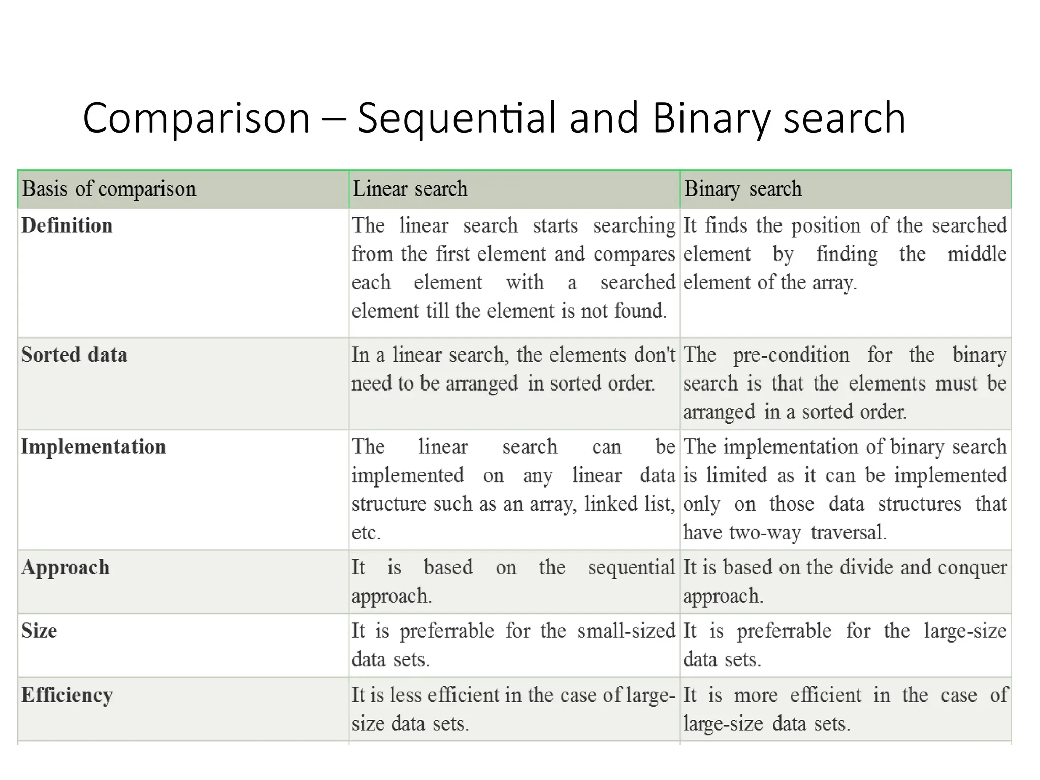 Comparison – Sequential and Binary search
 
