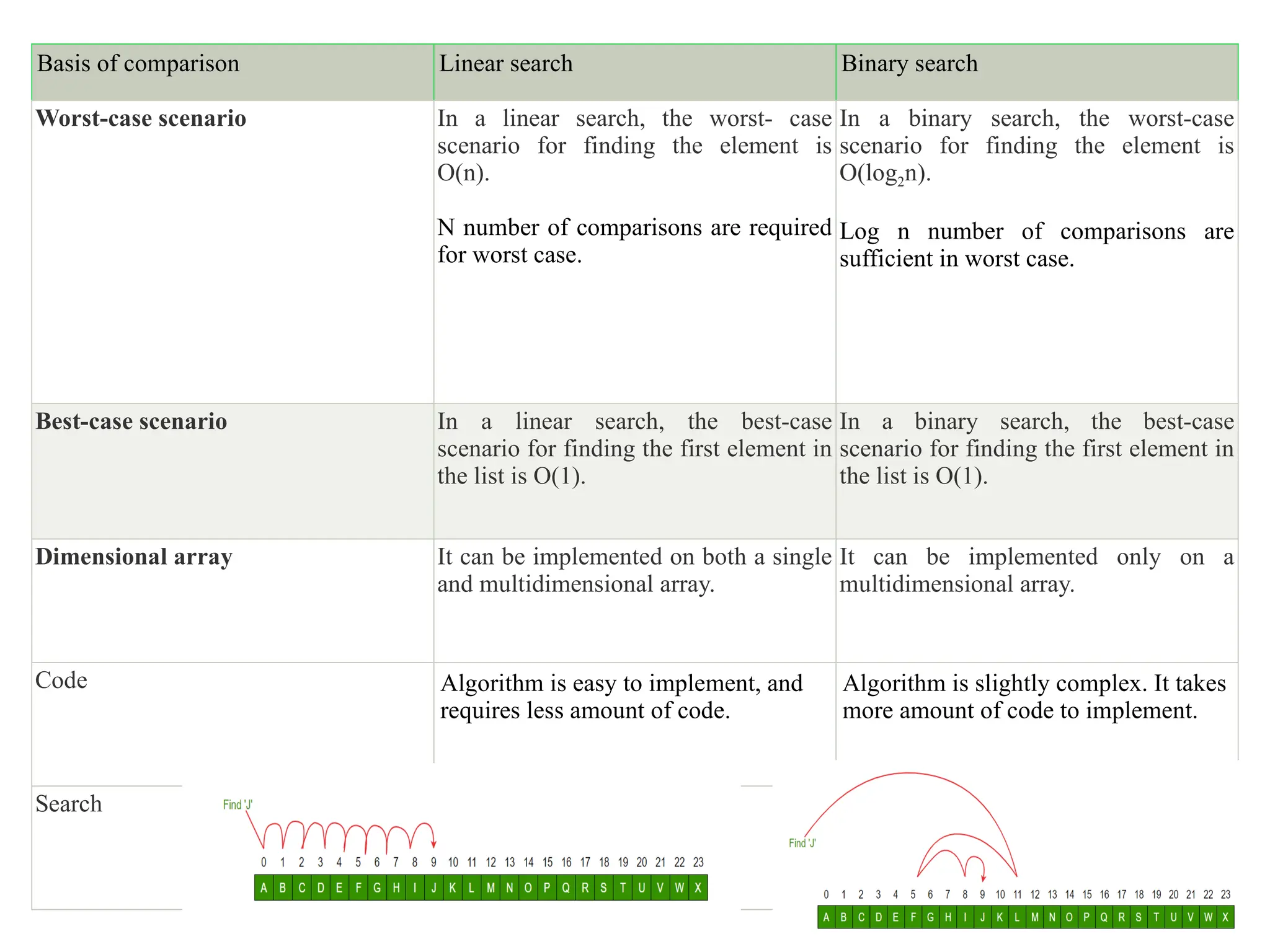 Basis of comparison Linear search Binary search
Worst-case scenario In a linear search, the worst- case
scenario for finding the element is
O(n).
N number of comparisons are required
for worst case.
In a binary search, the worst-case
scenario for finding the element is
O(log2n).
Log n number of comparisons are
sufficient in worst case.
Best-case scenario In a linear search, the best-case
scenario for finding the first element in
the list is O(1).
In a binary search, the best-case
scenario for finding the first element in
the list is O(1).
Dimensional array It can be implemented on both a single
and multidimensional array.
It can be implemented only on a
multidimensional array.
Code Algorithm is easy to implement, and
requires less amount of code.
Algorithm is slightly complex. It takes
more amount of code to implement.
Search
 