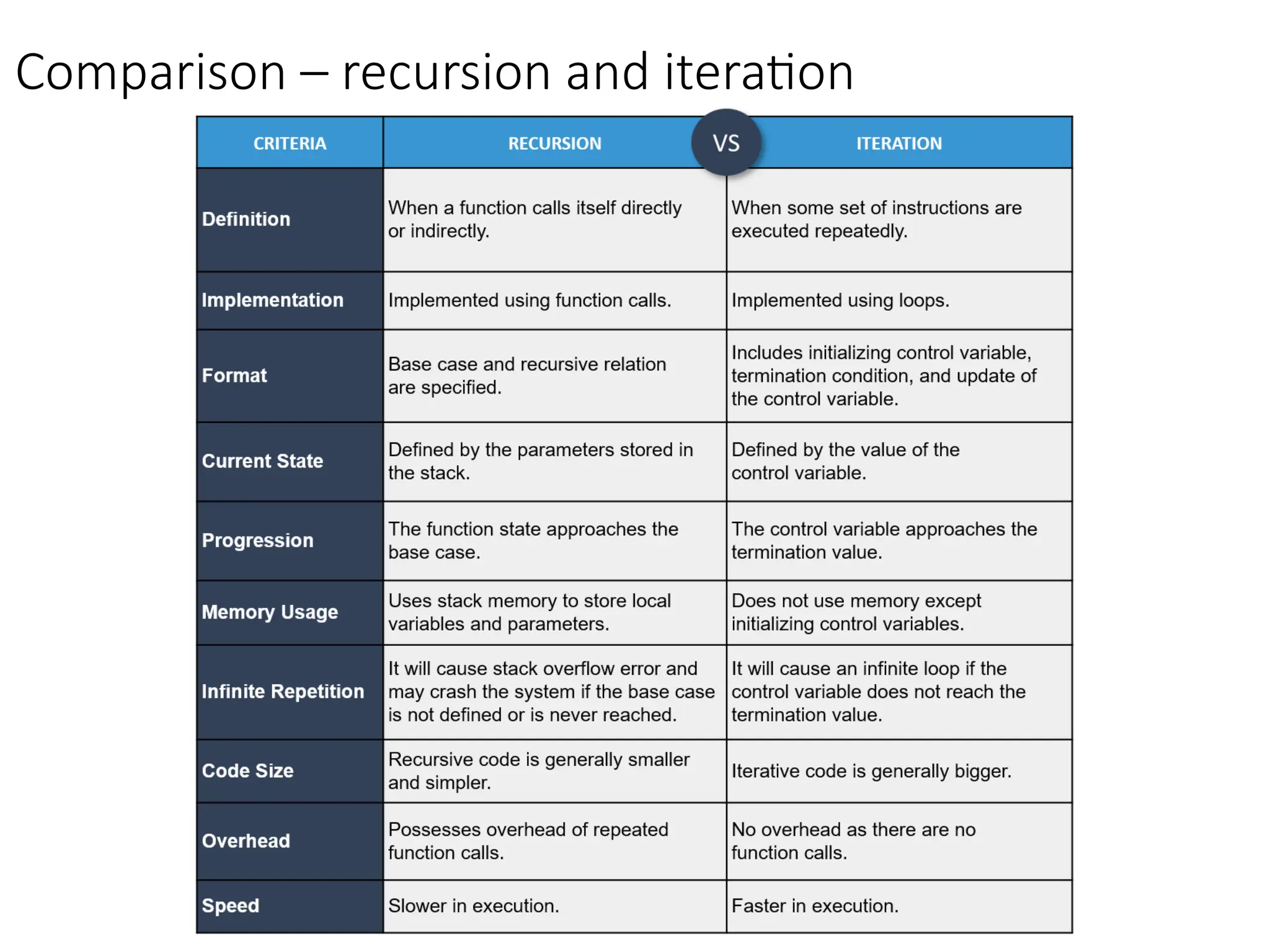 Comparison – recursion and iteration
 