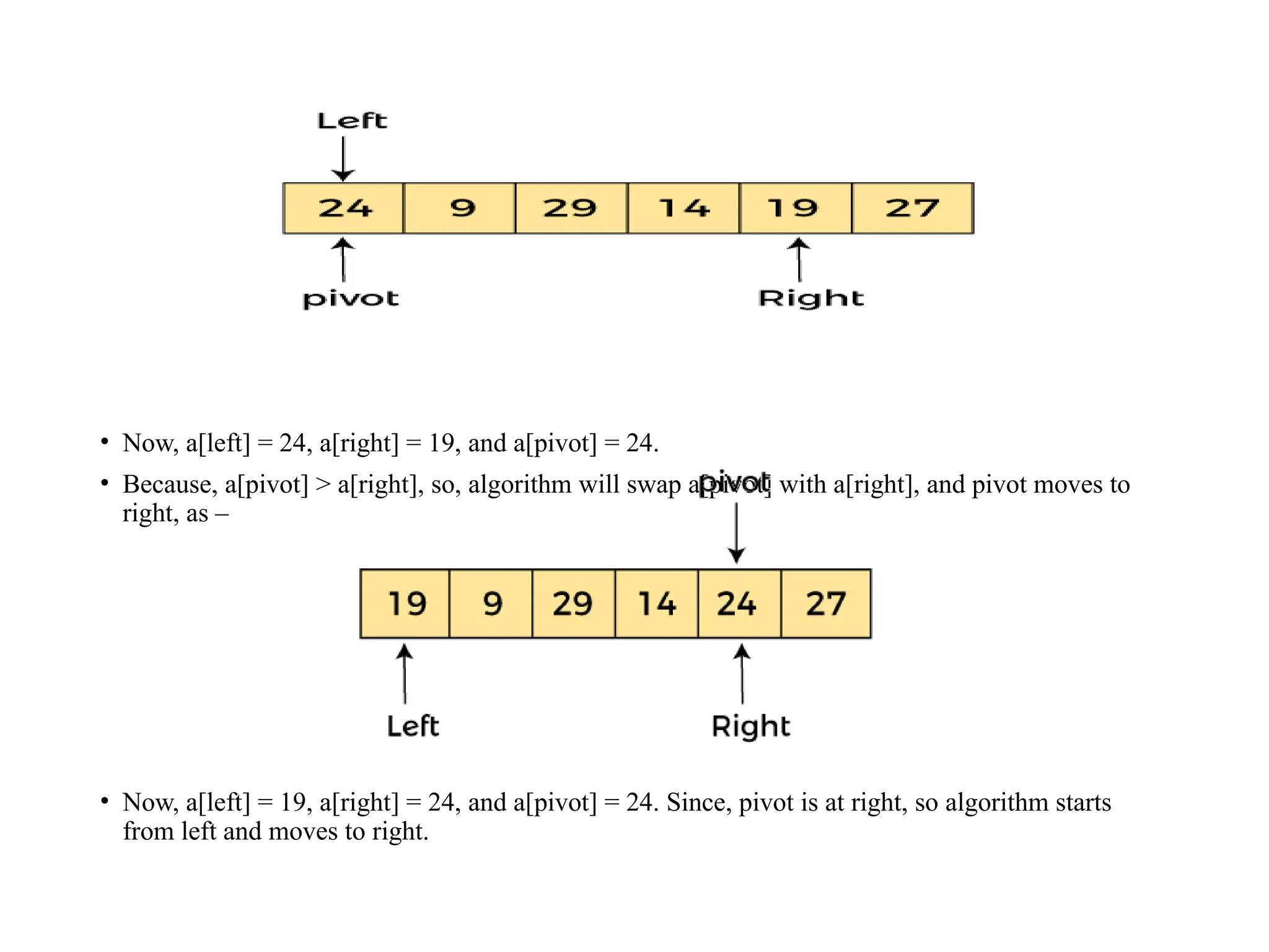 • Now, a[left] = 24, a[right] = 19, and a[pivot] = 24.
• Because, a[pivot] > a[right], so, algorithm will swap a[pivot] with a[right], and pivot moves to
right, as –
• Now, a[left] = 19, a[right] = 24, and a[pivot] = 24. Since, pivot is at right, so algorithm starts
from left and moves to right.
 