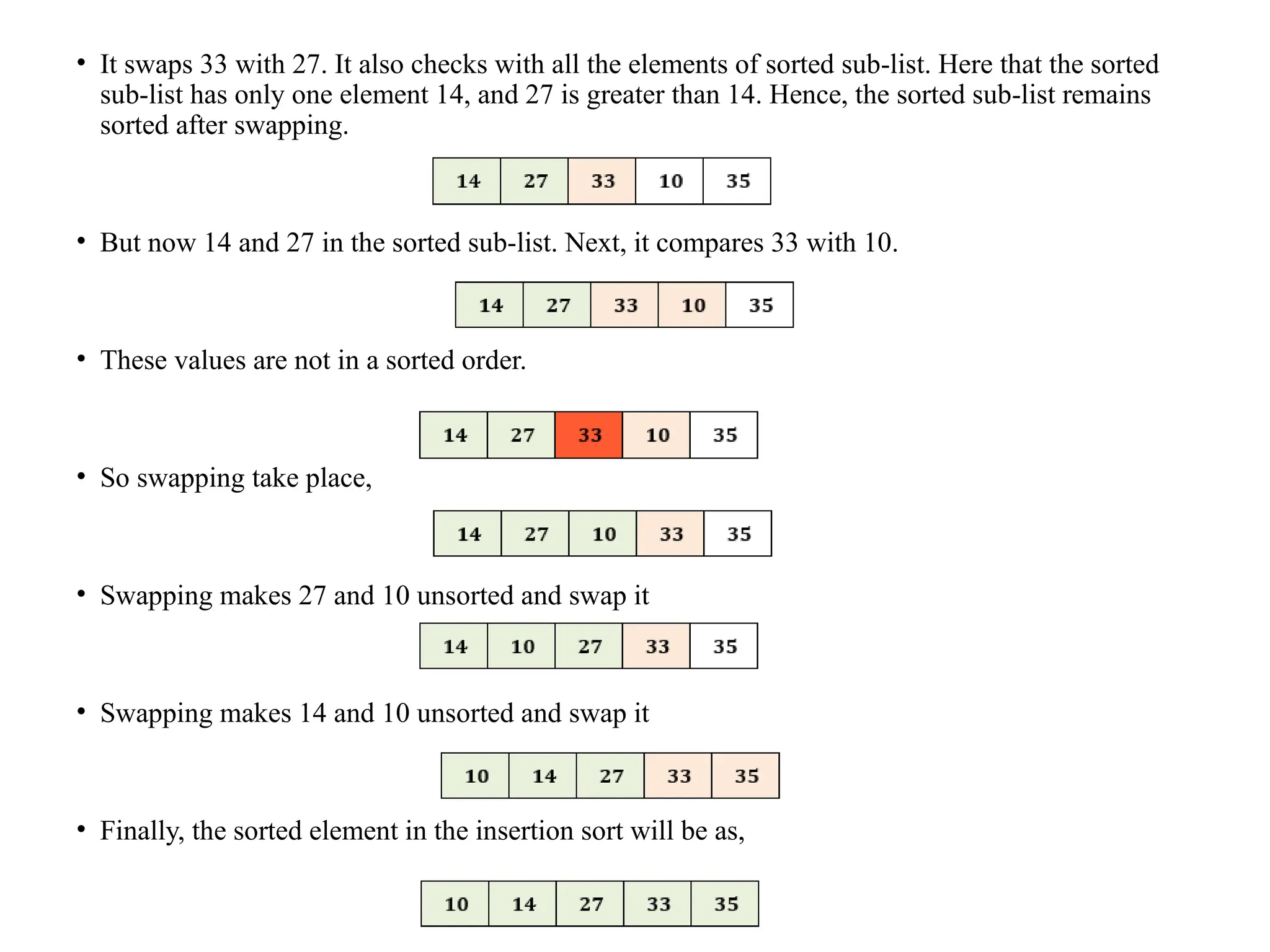 • It swaps 33 with 27. It also checks with all the elements of sorted sub-list. Here that the sorted
sub-list has only one element 14, and 27 is greater than 14. Hence, the sorted sub-list remains
sorted after swapping.
• But now 14 and 27 in the sorted sub-list. Next, it compares 33 with 10.
• These values are not in a sorted order.
• So swapping take place,
• Swapping makes 27 and 10 unsorted and swap it
• Swapping makes 14 and 10 unsorted and swap it
• Finally, the sorted element in the insertion sort will be as,
 