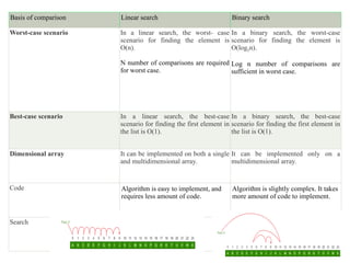 Basis of comparison Linear search Binary search
Worst-case scenario In a linear search, the worst- case
scenario for finding the element is
O(n).
N number of comparisons are required
for worst case.
In a binary search, the worst-case
scenario for finding the element is
O(log2n).
Log n number of comparisons are
sufficient in worst case.
Best-case scenario In a linear search, the best-case
scenario for finding the first element in
the list is O(1).
In a binary search, the best-case
scenario for finding the first element in
the list is O(1).
Dimensional array It can be implemented on both a single
and multidimensional array.
It can be implemented only on a
multidimensional array.
Code Algorithm is easy to implement, and
requires less amount of code.
Algorithm is slightly complex. It takes
more amount of code to implement.
Search
 