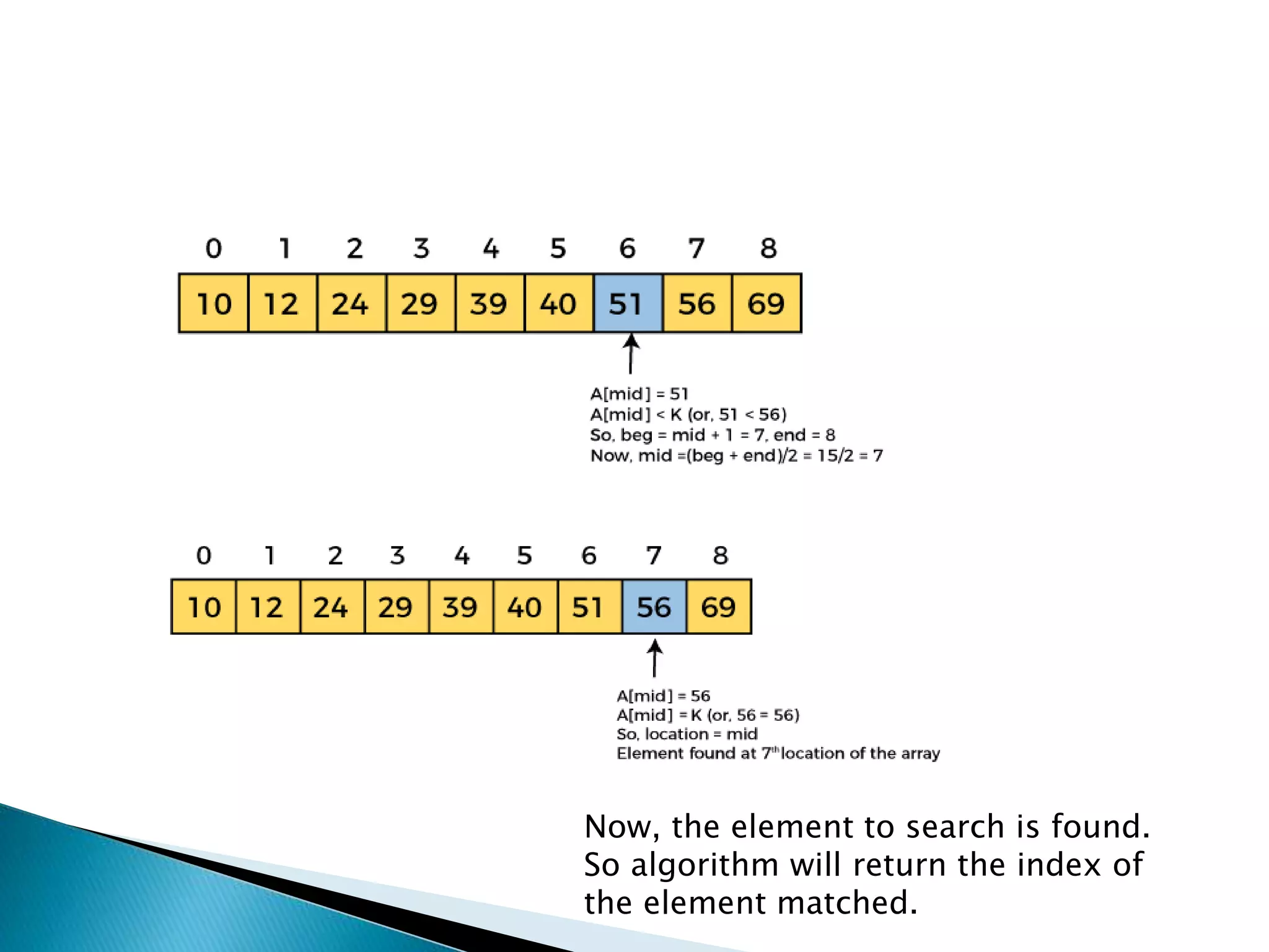 Now, the element to search is found.
So algorithm will return the index of
the element matched.
 