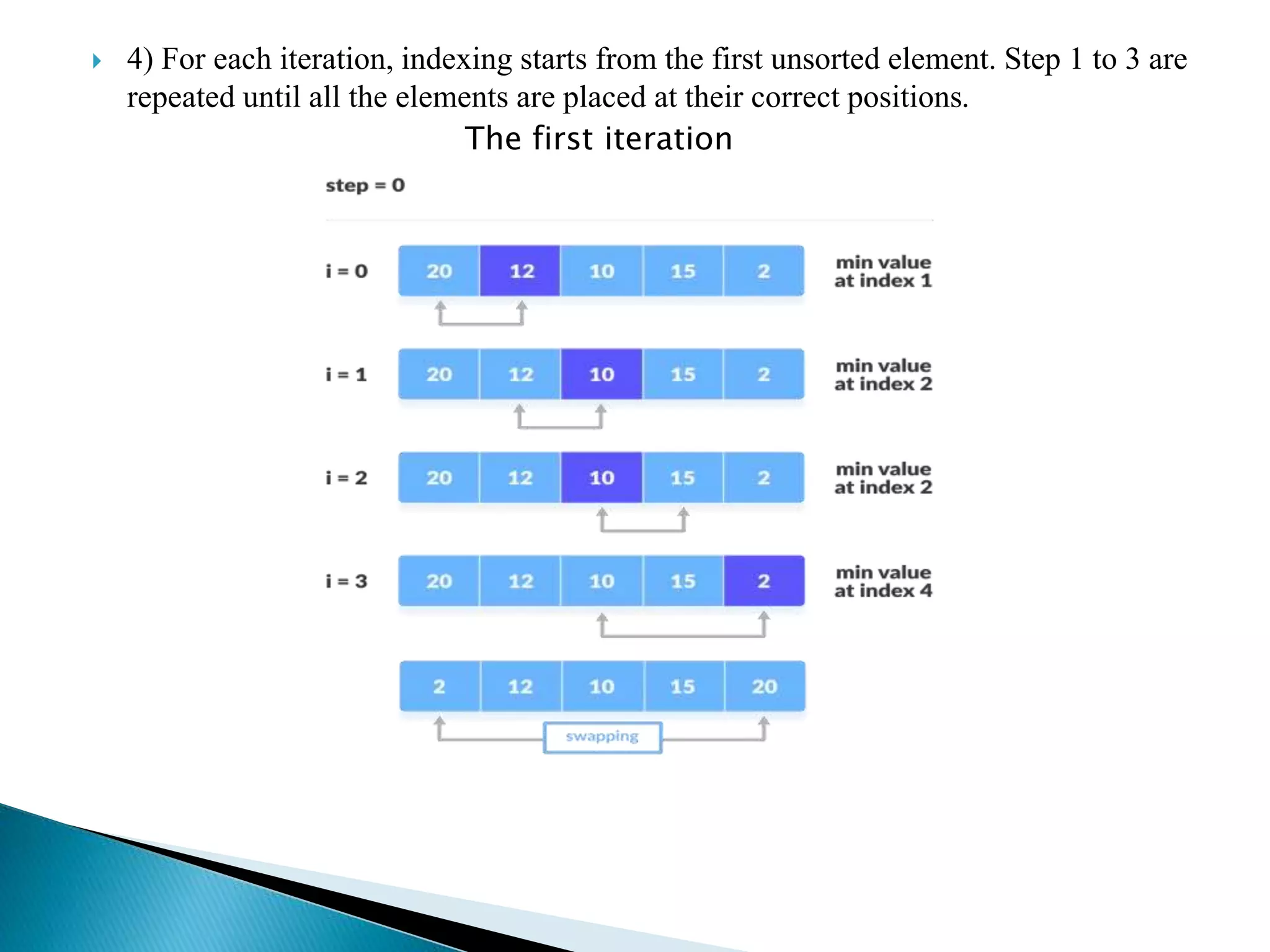 4) For each iteration, indexing starts from the first unsorted element. Step 1 to 3 are
repeated until all the elements are placed at their correct positions.
The first iteration
 