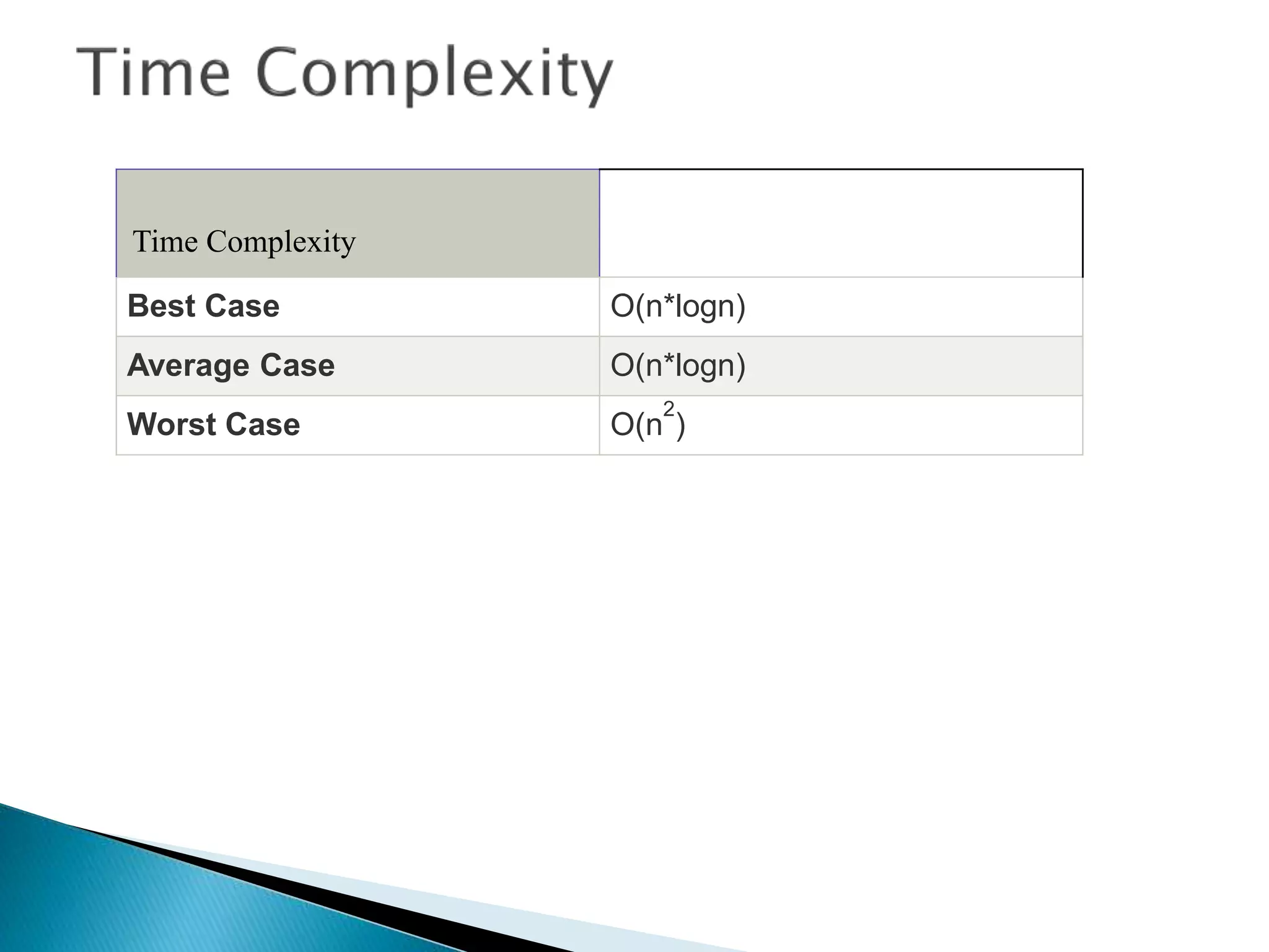 Time Complexity
Best Case O(n*logn)
Average Case O(n*logn)
Worst Case O(n
2
)
 