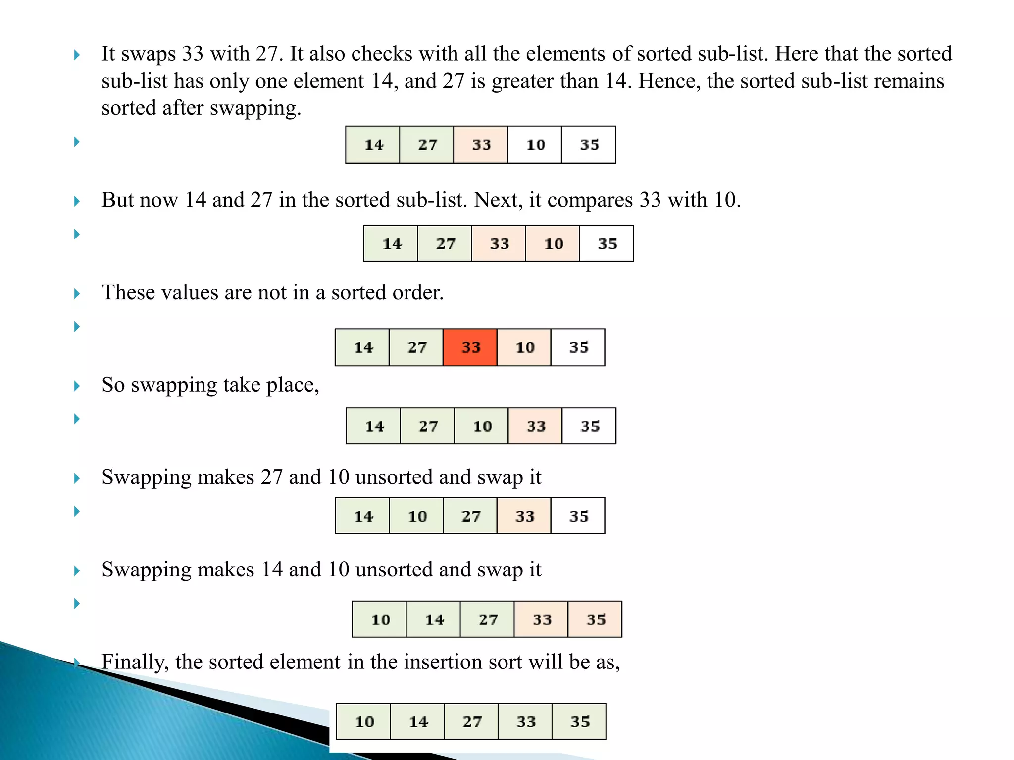  It swaps 33 with 27. It also checks with all the elements of sorted sub-list. Here that the sorted
sub-list has only one element 14, and 27 is greater than 14. Hence, the sorted sub-list remains
sorted after swapping.

 But now 14 and 27 in the sorted sub-list. Next, it compares 33 with 10.

 These values are not in a sorted order.

 So swapping take place,

 Swapping makes 27 and 10 unsorted and swap it

 Swapping makes 14 and 10 unsorted and swap it

 Finally, the sorted element in the insertion sort will be as,
 