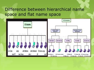 Difference between hierarchical name
space and flat name space
 