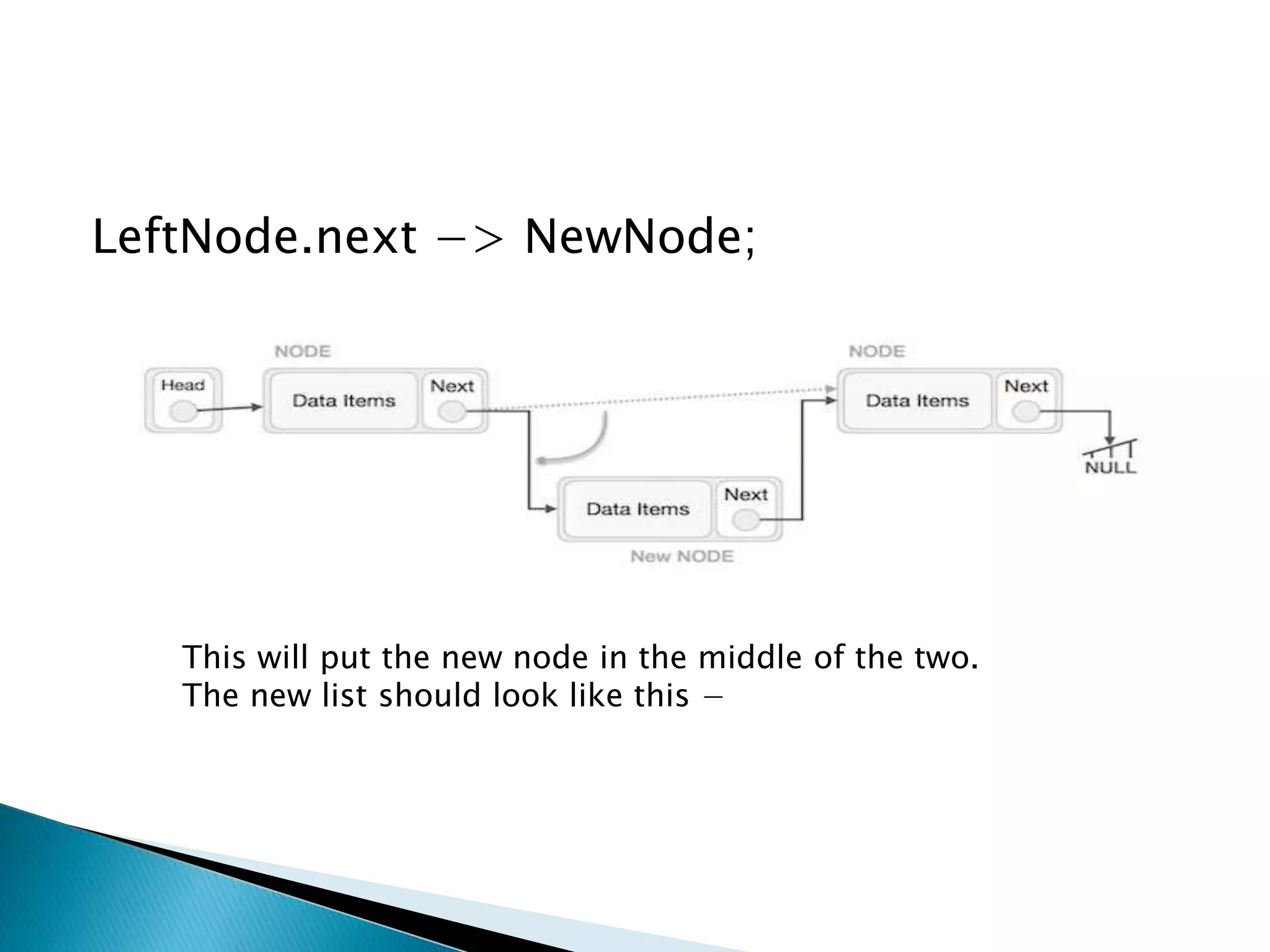LeftNode.next −> NewNode; This will put the new node in the middle of the two. The new list should look like this − 