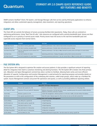 STORNEXT API 2.0 (SNAPI) QUICK REFERENCE GUIDE:
                                                                                        KEY FEATURES AND BENEFITS



SNAPI contains StorNext® Client, File System, and Storage Manager calls that can be used by third-party applications to enhance
integration and allow customized capacity management, data movement, and reporting operations.



CLIENT APIs
The Client API set controls the behavior of servers accessing StorNext disk repositories. Today, these calls are centered on
optimizing performance. Using “Real Time IO calls,” disk resources are configured with a priority bandwidth pool. Servers are then
configured to run in priority or normal access mode. Priority servers have full access to the real-time bandwidth pool and
supersede access requests from normal clients.


Name                       Function                                            Use Case

Disable Real Time IO       Puts client in normal, gated mode                   Optimize performance—Sets a client to have normal, non-priority access

Enable Real Time IO        Puts client in priority, non-gated mode             Optimize performance—Provides clients with priority access to storage

Get Stripe Group Stats     Gets the configuration and IO statistics for a      Optimize performance—Lists IOps or MBps reserved for priority clients and impact on normal clients
                           stripe group

Get Client Stats           Gets the IO statistics for clients                  Optimizing performance—Displays throughput used by clients (normal and priority)

Set Stripe Group IO        Sets the IO properties of a stripe group            Increasing operational performance—Sets the reserved IOps or MBps for priority clients on a stripe group




FILE SYSTEM APIs
The File System API is designed to optimize file creation and access patterns. It also provides a significant amount of reporting
detail for integrators that need to customize monitoring and alerting functions. The File System API is broken into three primary
sets. Allocation and Space Management controls how data is written to StorNext, allowing faster writes and more efficient
allocation of capacity. Configuration and Location Management is used primarily for reporting purposes and provides details on
file parameters as well as the configuration of the underlying disk volumes, called stripe groups, which make up a StorNext file
system. Access Management controls concurrent file operations and quotas, as well as providing additional reporting utilities.

Name                       Function                                            Use Case

                                                                          Allocation and Space Management

Allocate File Space        Allocates disk capacity for a file                  Optimize write process—Request capacity all at once to speed process of writing larger files

Get “Perfect Fit” Status   Determine if file uses "perfect fit" allocations    Optimize write process—For files that have a known, repeatable growth this prevents multiple allocation
                                                                               requests or extraneous reserving of capacity

Punch Holes                Removes a portion of a file                         Custom file management—Removes portions of a file (start, middle, and end) without full deletion

Set File Size              Sets capacity requirement for file                  Faster file create—Reserves space for a file, but does not zero out the disk contents first

                                                                      Configuration and Location Management

Get File Affinity          Gets affinity for a specific file                   In Depth Reporting

Get File Extent List       Gets extents used by a specific file                In Depth Reporting

Get File Location          Gets block location of a file                       In Depth Reporting

Get Stripe Group Info      Gets parameters of a stripe group                   Configuration management

Get Stripe Group Name      Gets ASCII name of a stripe group                   Configuration management

Set File Affinity          Sets the affinity for a file                        Optimize performance & group files—Sets disk volume for storing a specific file




                                                                                                                                                                 www.quantum.com
 