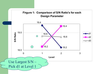 DS-004-Robust Design