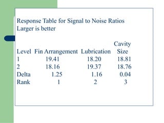DS-004-Robust Design