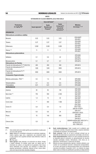 14 NORMAS LEGALES Sábado 2 de diciembre de 2017 / El Peruano
Parámetros
en mg/kg PS(2)
Usos del Suelo(1)
Métodos
de ensayo (7) y (8)
Suelo Agrícola(3)
Suelo
Residencial/
Parques(4)
Suelo
Comercial(5)
/
Industrial/
Extractivo(6)
ORGÁNICOS
Hidrocarburos aromáticos volátiles
Benceno 0,03 0,03 0,03
EPA 8260(9)
EPA 8021
Tolueno 0,37 0,37 0,37
EPA 8260
EPA 8021
Etilbenceno 0,082 0,082 0,082
EPA 8260
EPA 8021
Xilenos (10)
11 11 11
EPA 8260
EPA 8021
Hidrocarburos poliaromáticos
Naftaleno 0,1 0,6 22
EPA 8260
EPA 8021
EPA 8270
Benzo(a) pireno 0,1 0,7 0,7 EPA 8270
Hidrocarburos de Petróleo
Fracción de hidrocarburos F1 (11)
(C6-C10) 200 200 500 EPA 8015
Fracción de hidrocarburos F2 (12)
(>C10-C28)
1200 1200 5000 EPA 8015
Fracción de hidrocarburos F3 (13)
(>C28-C40)
3000 3000 6000 EPA 8015
Compuestos Organoclorados
Bifenilos policlorados - PCB (14)
0,5 1,3 33 EPA 8082
EPA 8270
Tetracloroetileno 0,1 0,2 0,5 EPA 8260
Tricloroetileno 0,01 0,01 0,01 EPA 8260
INORGÁNICOS
Arsénico 50 50 140
EPA 3050
EPA 3051
Bario total (15)
750 500 2 000
EPA 3050
EPA 3051
Cadmio 1,4 10 22
EPA 3050
EPA 3051
Cromo total ** 400 1 000
EPA 3050
EPA 3051
Cromo VI 0,4 0,4 1,4
EPA 3060/
EPA 7199 ó
DIN EN 15192(16)
Mercurio 6,6 6,6 24
EPA 7471
EPA 6020 ó 200.8
Plomo 70 140 800
EPA 3050
EPA 3051
Cianuro Libre 0,9 0,9 8
EPA 9013
SEMWW-AWWA-WEF 4500 CN F o
ASTM D7237 y/ó
ISO 17690:2015
Notas:
[**] 	 Este símbolo dentro de la tabla significa que el parámetro no aplica para
el uso de suelo agrícola.
(1)	Suelo: Material no consolidado compuesto por partículas inorgánicas,
materia orgánica, agua, aire y organismos, que comprende desde
la capa superior de la superficie terrestre hasta diferentes niveles de
profundidad.
(2)	PS: Peso seco.
(3)	 Suelo agrícola: Suelo dedicado a la producción de cultivos, forrajes
y pastos cultivados. Es también aquel suelo con aptitud para el
crecimiento de cultivos y el desarrollo de la ganadería. Esto incluye
tierras clasificadas como agrícolas, que mantienen un hábitat para
especies permanentes y transitorias, además de flora y fauna nativa,
como es el caso de las áreas naturales protegidas.
(4)	 Suelo residencial/parques: Suelo ocupado por la población para
construir sus viviendas, incluyendo áreas verdes y espacios destinados
a actividades de recreación y de esparcimiento.
(5)	 Suelo comercial: Suelo en el cual la actividad principal que se
desarrolla está relacionada con operaciones comerciales y de servicios.
(6)	 Suelo industrial/extractivo: Suelo en el cual la actividad principal que
se desarrolla abarca la extracción y/o aprovechamiento de recursos
naturales (actividades mineras, hidrocarburos, entre otros) y/o, la
elaboración, transformación o construcción de bienes.
(7)	 Métodos de ensayo estandarizados vigentes o métodos validados y que
cuenten con la acreditación nacional e internacional correspondiente,
en el marco del Acuerdo de Reconocimiento Mutuo de la International
Laboratory Accreditation Cooperation (ILAC). Los métodos de ensayo
deben contar con límites de cuantificación que estén por debajo del ECA
ANEXO
Estándares de Calidad Ambiental (ECA) para Suelo
 