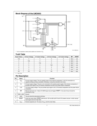 Block Diagram of the LMC6953
TL H 12846–25
All five comparators’ positive power supplies are connected to VDD
Truth Table
Power Failure 5V Over-Voltage 5V Under-Voltage 3 3V Over-Voltage 3 3V Under-Voltage MR RESET
Fail X X X X High Low
X Fail X X X High Low
X X Fail X X High Low
X X X Fail X High Low
X X X X Fail High Low
X X X X X Low Low
OK OK OK OK OK High High
X e Don’t Care
Pin Description
Pin Name Function
1 VDD 5V input supply voltage This pin supplies power to the internal comparators It can be connected to a
capacitor acting as a back-up battery Otherwise it should be shorted to the 5V pin
2 5V 5V input supply voltage This pin is not connected to the positive power supply of the internal comparators It
provides input signal to the 5V window comparators as well as the power failure comparator
3 3 3V 3 3V input supply voltage This pin provides input signal to the 3 3V window comparators and the power failure
comparator
4 MR Manual reset input pin It takes 5V CMOS logic low and triggers RESET If not used this pin should be
connected to VDD
5 PWR GND Ground
6 GND This pin should be grounded at all times
7 RESET Active low reset output RESET holds low for 100 ms after both 5V and 3 3V powers recover or after manual
reset signal returns to high state
8 CEXT External capacitor pin The value of CEXT sets the reset delay
http www national com7
 