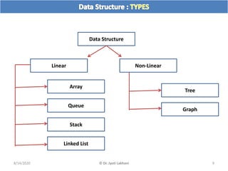 Ds01 data structure introduction - by jyoti lakhani | PPT