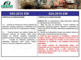 055-2010 EM 024-2016 EM
CAPÍTULO VI CAPACITACIÓN
1.d. Cuando se introduzca nuevos métodos de
operación, equipos, máquinas y materiales en la
aplicación de los PETS y estándares de trabajo.
1.e. Cuando tengan que realizar tareas que
requieran permiso de trabajo, tales como:
trabajos en caliente, espacios confinados,
trabajos en altura, trabajos en pique y chimenea.
1.f. Cuando se manipule sustancias y
materiales peligrosos tales como: ácidos,
cianuro, mercurio, explosivos, entre otros.
CAPÍTULO VI CAPACITACIÓN
Artículo 76.- La capacitación debe efectuarse además
en las siguientes circunstancias:
1. Toda vez que se introduzca nuevos métodos de
operación, procesos, equipos, máquinas y materiales en
base a los PETS, PETAR y estándares establecidos para
cada caso.
2. Cuando los trabajadores tengan que realizar tareas de
alto riesgo y requieran permiso de trabajo.
3. Toda vez que reingresa un trabajador a ejecutar
trabajos o tareas, luego de haberse recuperado de un
accidente de trabajo. Se incidirá en las causas que
motivaron su accidente y las medidas preventivas
aplicables.
Los temas materia de capacitación deben ser
impartidos con una duración mínima de una (1) hora.
Además, se deben llevar a cabo reuniones de
seguridad, denominadas “de 5 minutos”, previas al
inicio de las labores.
 