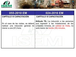 055-2010 EM 024-2016 EM
CAPÍTULO VI CAPACITACIÓN
En el caso de las visitas, se deberá
realizar una inducción general no
menor a una (01) hora.
CAPÍTULO VI CAPACITACIÓN
Artículo 78.- La inducción a las personas
que ingresan a las instalaciones de las
unidades mineras, en calidad de Visita, no
será menor de treinta (30) minutos.
 