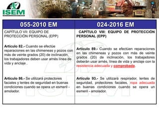 055-2010 EM 024-2016 EM
CAPÍTULO VII: EQUIPO DE
PROTECCIÓN PERSONAL (EPP)
Artículo 82.- Cuando se efectúe
reparaciones en las chimeneas y pozos con
más de veinte grados (20) de inclinación,
los trabajadores deben usar arnés línea de
vida y anclaje .
Artículo 86.- Se utilizará protectores
faciales y lentes de seguridad en buenas
condiciones cuando se opera un esmeril -
amolador.
CAPÍTULO VIII: EQUIPO DE PROTECCIÓN
PERSONAL (EPP)
Artículo 89.- Cuando se efectúen reparaciones
en las chimeneas y pozos con más de veinte
grados (20) de inclinación, los trabajadores
deberán usar arnés, línea de vida y anclaje con la
resistencia adecuada y comprobada.
Artículo 93.- Se utilizará respirador, lentes de
seguridad, protectores faciales, ropa adecuada
en buenas condiciones cuando se opera un
esmeril - amolador.
 